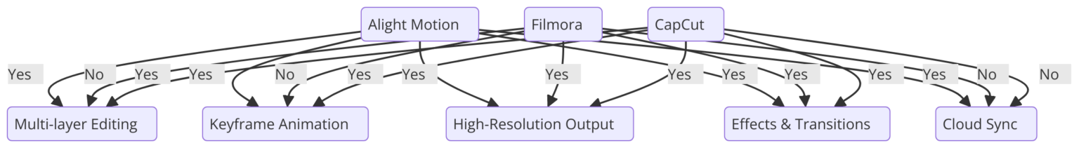 Comparison of Key Features Between Alight Motion filmora and capcut